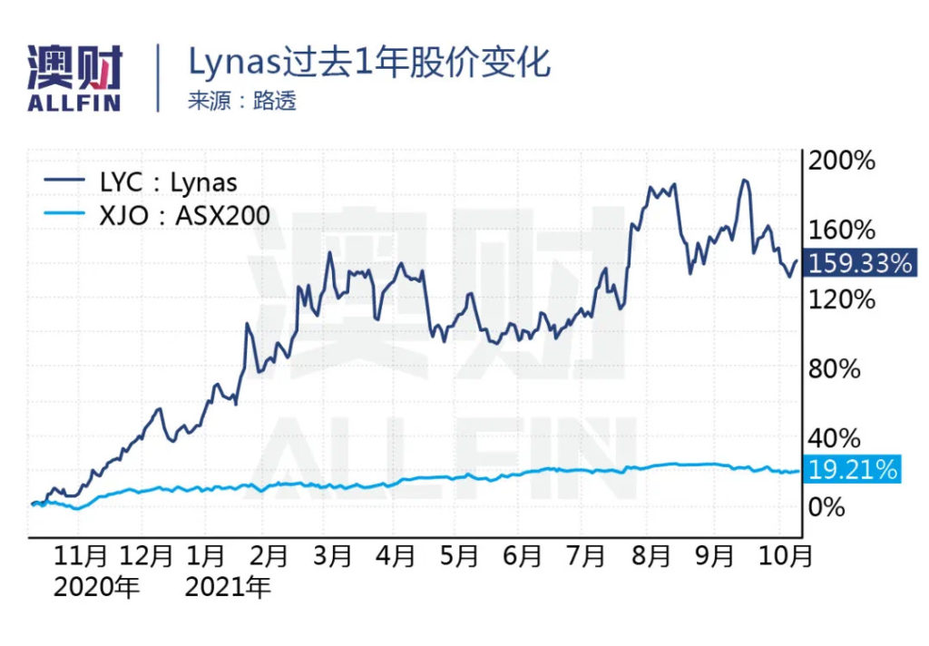 Lynas过去1年股价变化