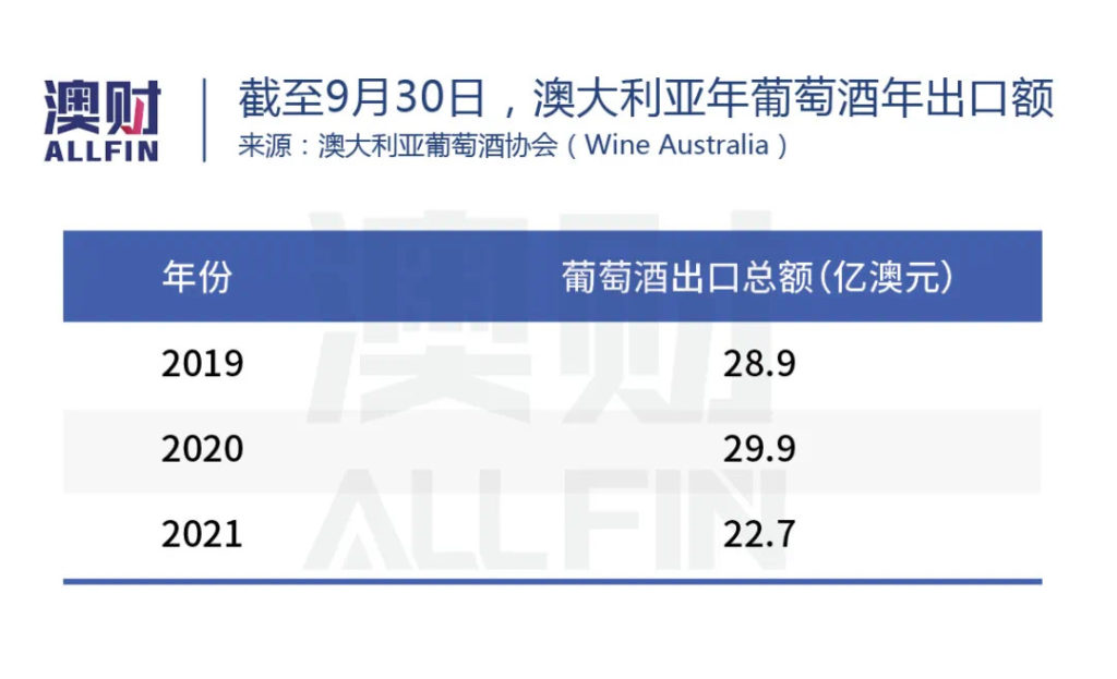 截止9月30日澳大利亚年葡萄酒年出口额