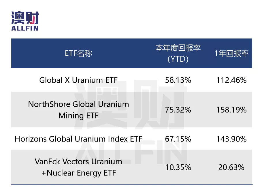 铀矿ETF资产回报率对比