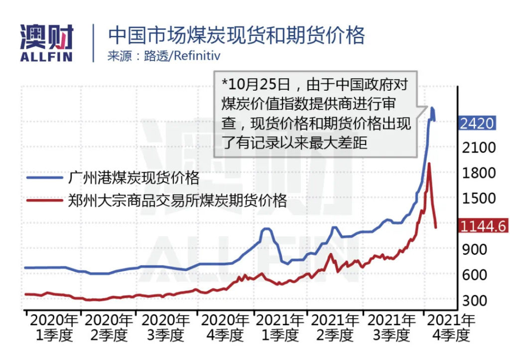 中国市场煤炭现货和期货价格