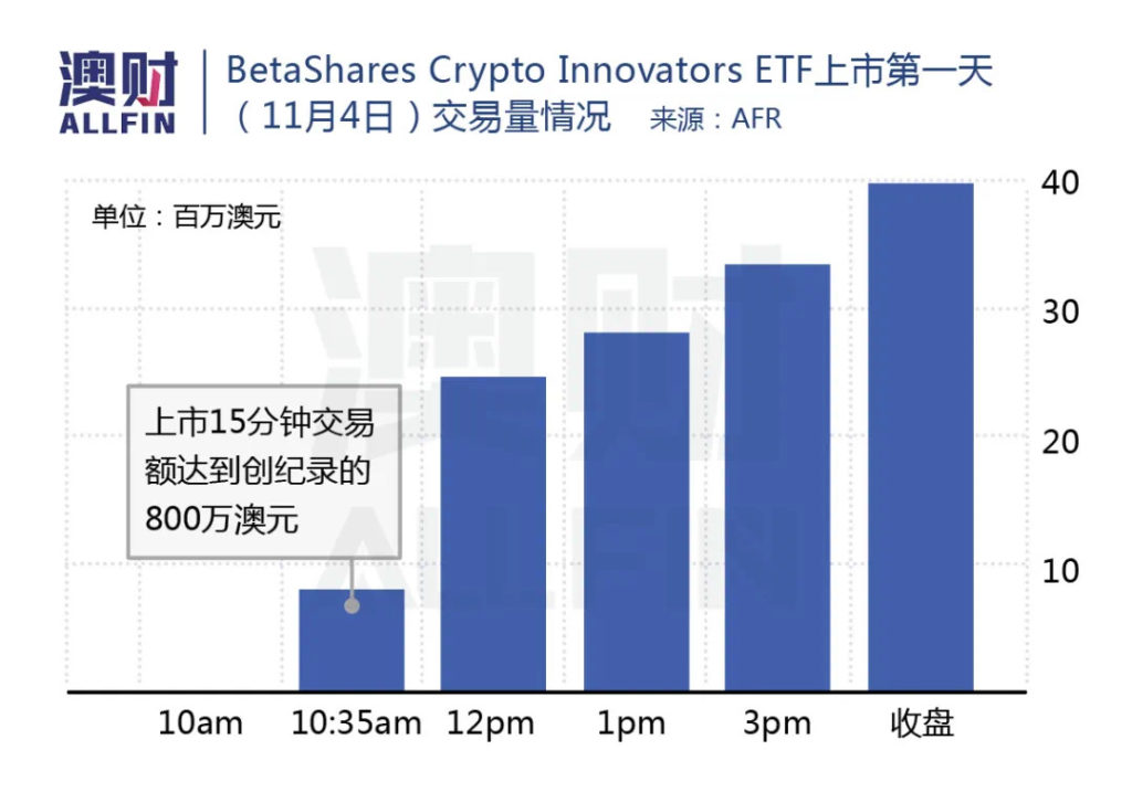 BetaShares Crypto Innovators ETF上市第一天交易量
