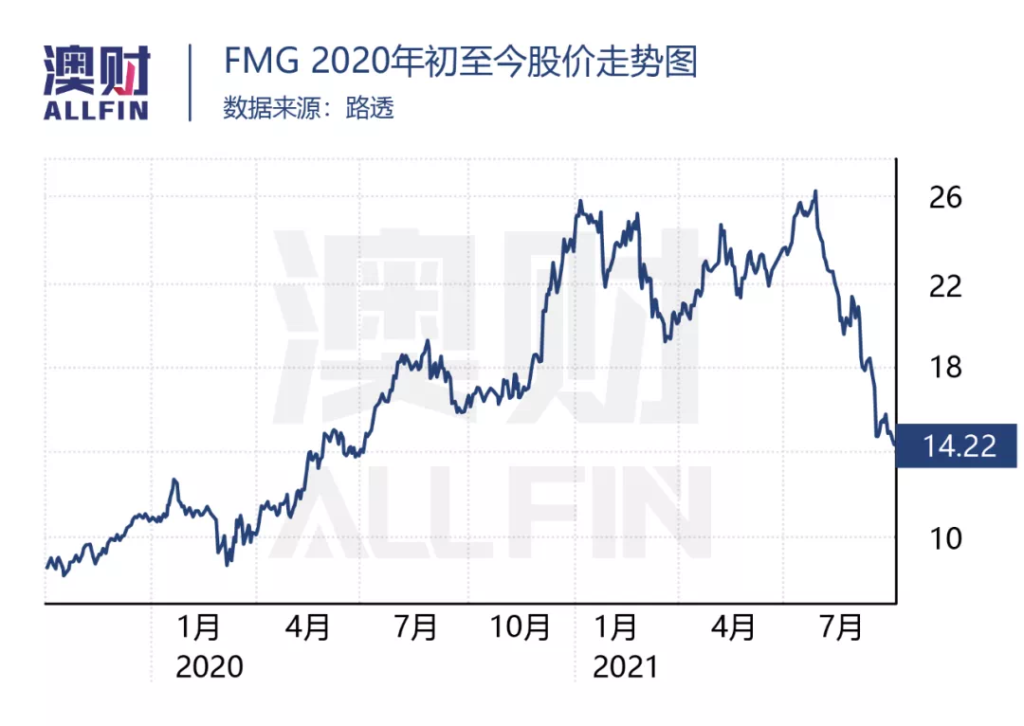 FMG2020年初至今股价走势图