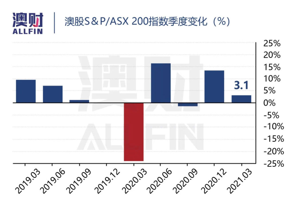 澳股S&P/ASX 200指数季度变化