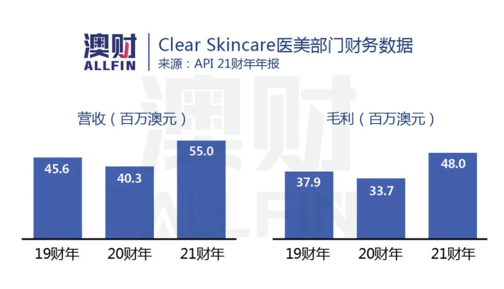 Clear Skincare医美部门财务数据