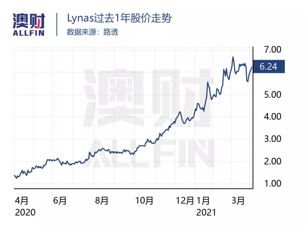 Lynas过去1年股价走势