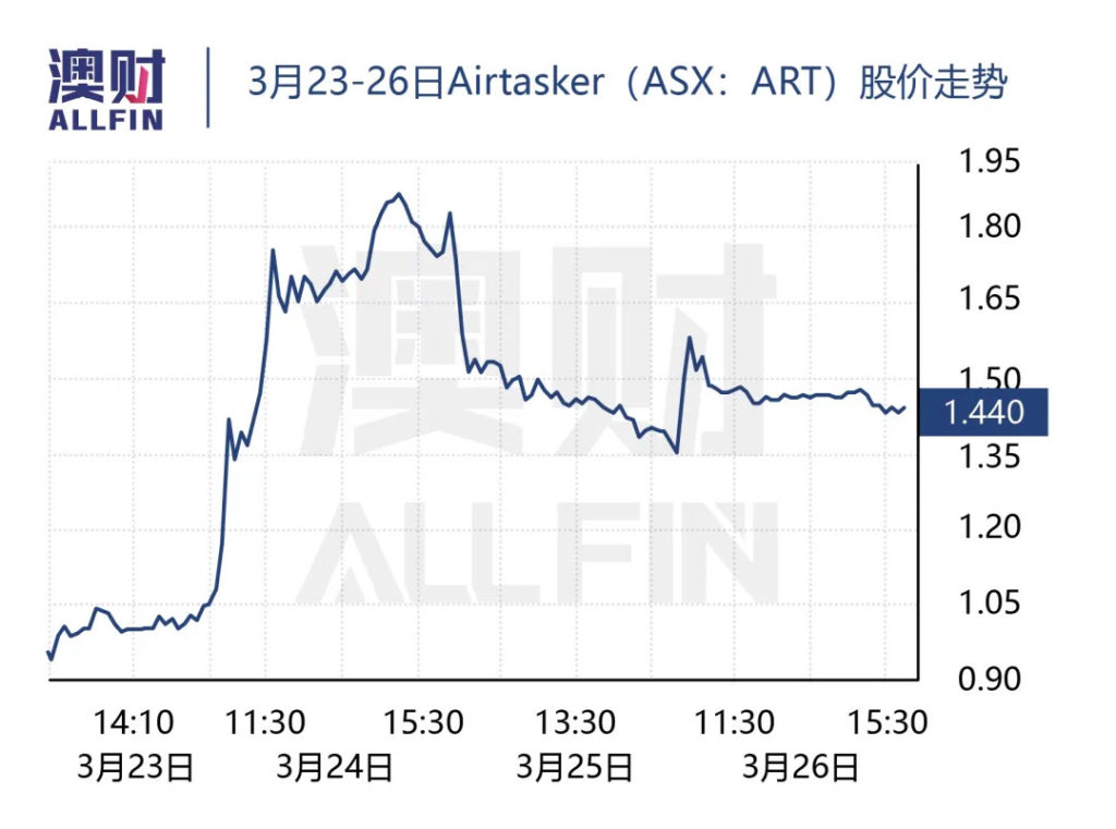 3月23-26日Airtasker股价走势