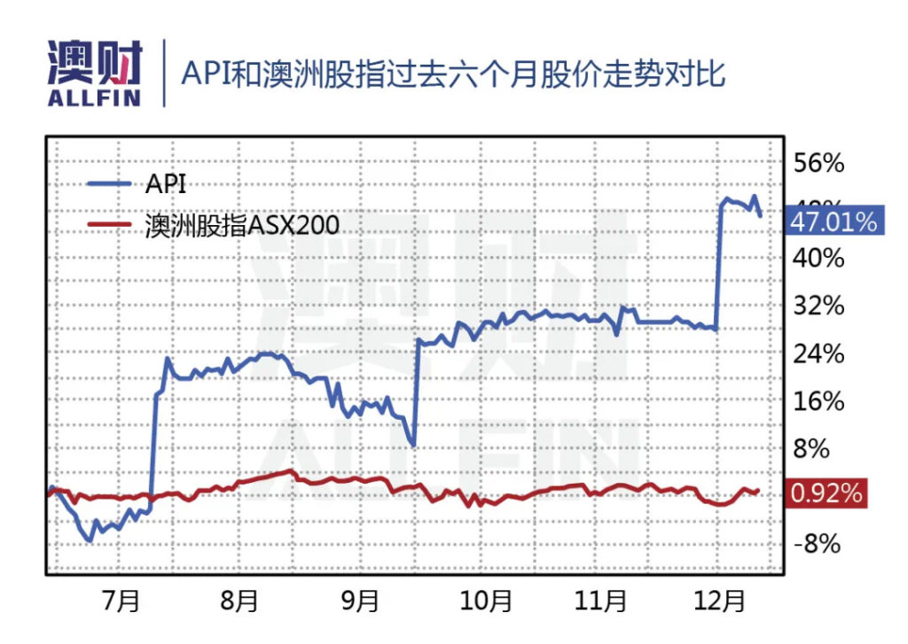 API和澳洲股指过去六个月股价走势对比