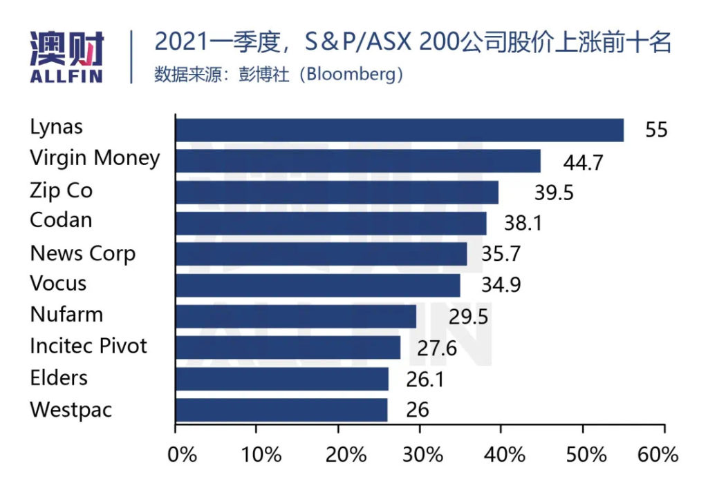 2021一季度S&P/ASX200公司股价上涨前十名