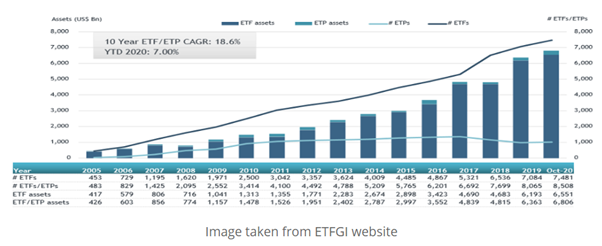 全球ETF行业规模在2020年10月达到7万亿美元
