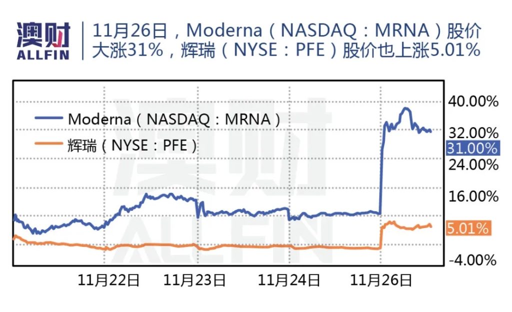 11月26日Moderna与辉瑞股价大涨