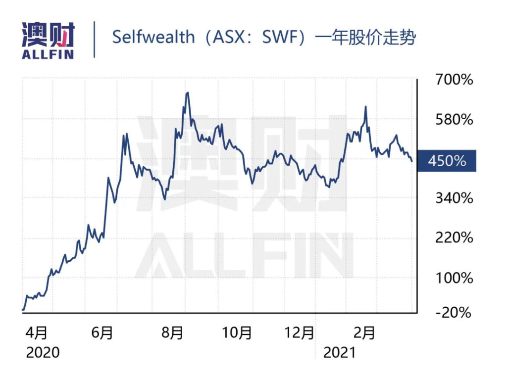 Selfwealth一年股价走势
