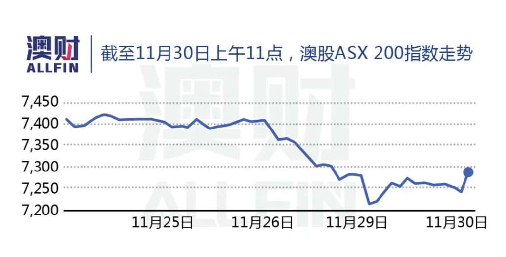 截止11月30日澳股ASX200指数走势