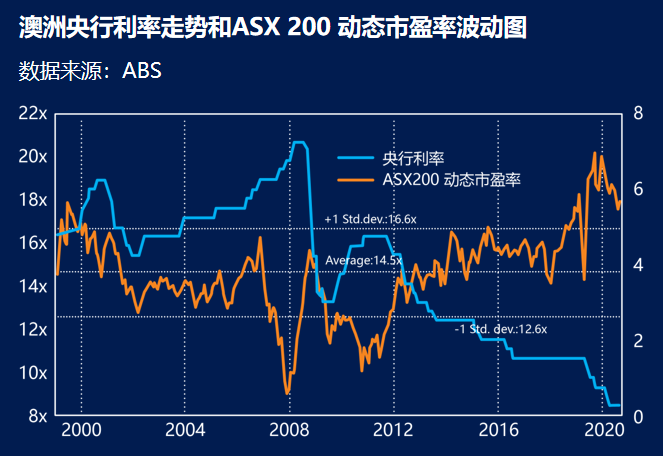 澳洲央行利率走势和ASX 200动态市盈率波动图
