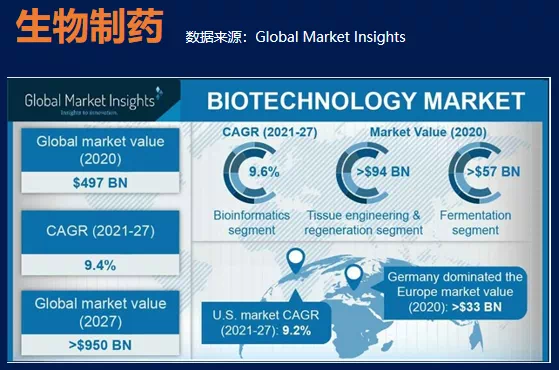 全球生物制药科技领域市场规模