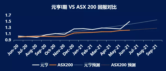 元亨1期VS ASX 200回报对比