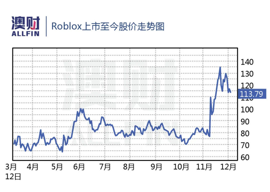 Roblox上市至今股价走势