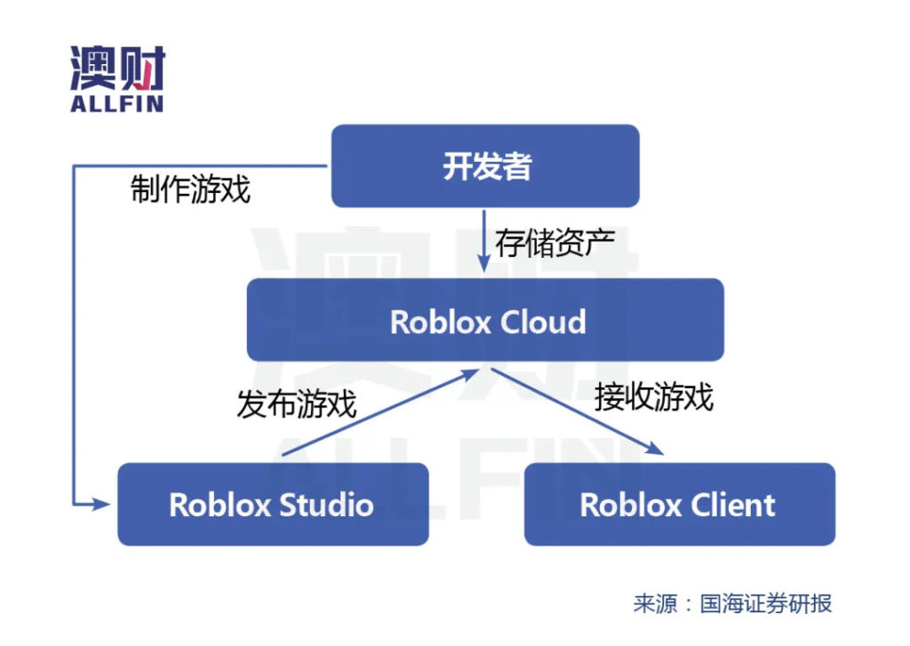 Roblox的商业运营核心架构图