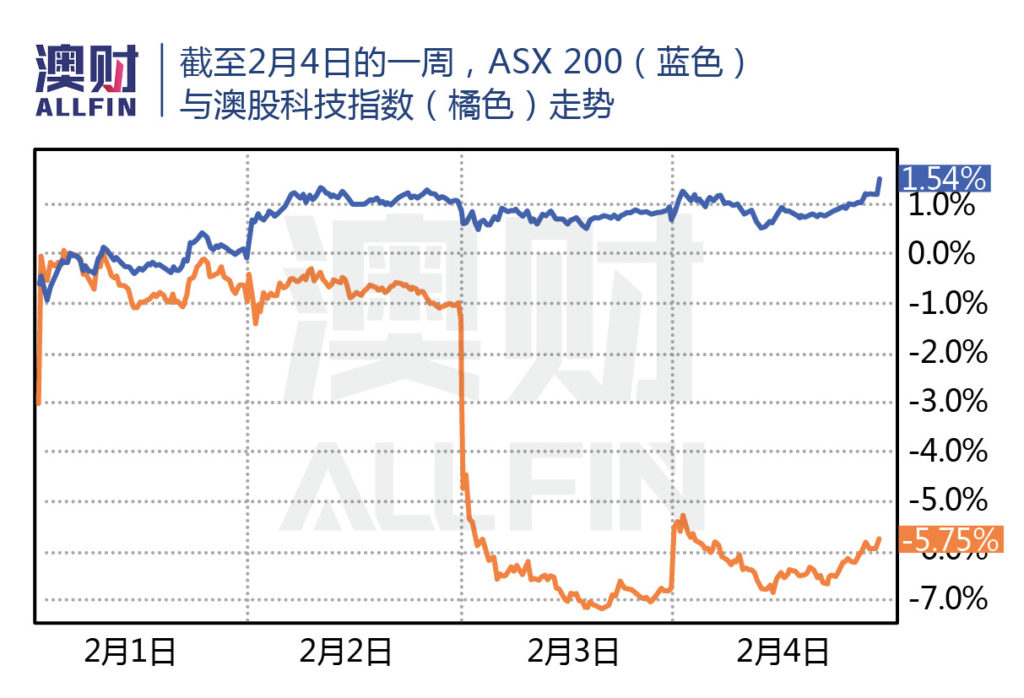 ASX 200与澳大利亚科技股指数走势
