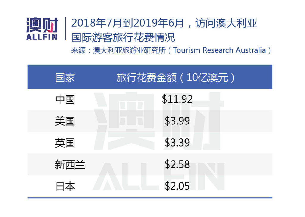 访问澳大利亚国际旅客花费