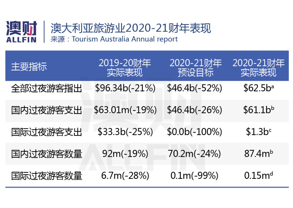 澳大利亚旅游业2020-21财年表现