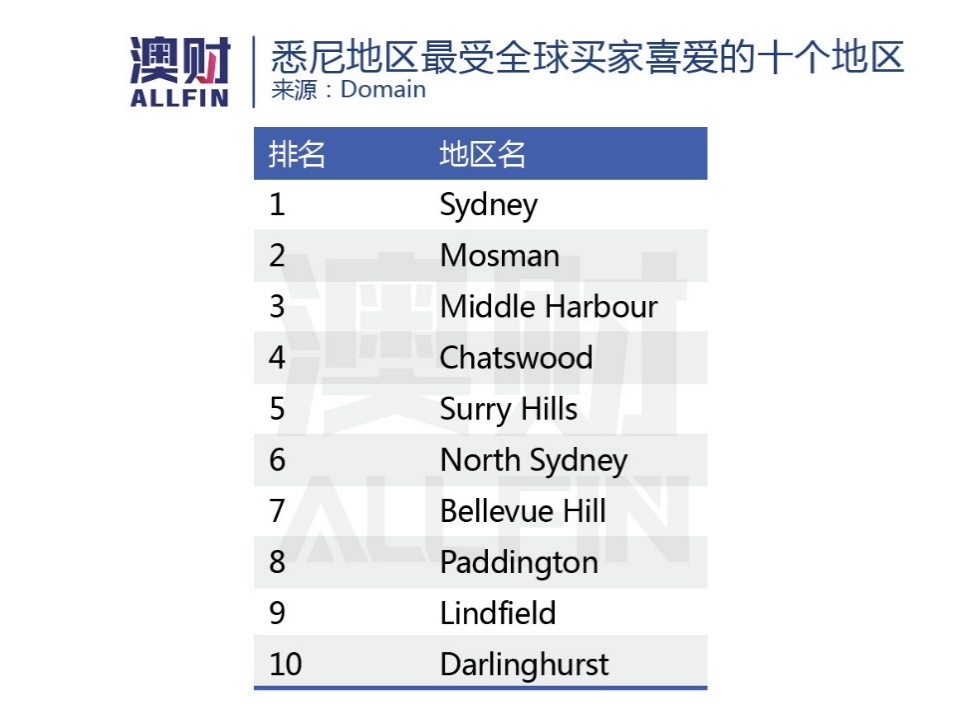 悉尼地区最受全球买家喜欢的十个地区