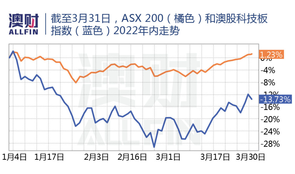 ASX 200和澳股科技板指数2022年内走势