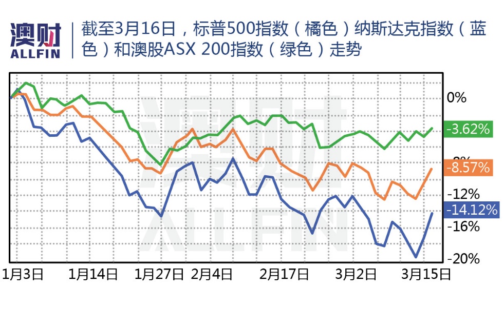 标普500指数 纳斯达克指数和澳股ASX 200指数走势