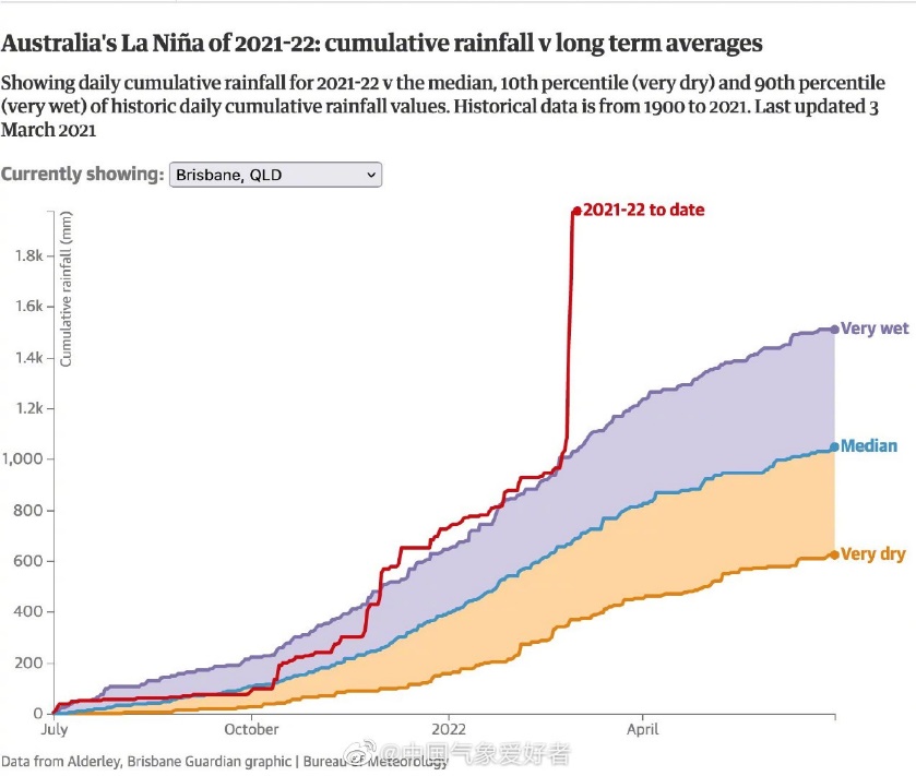 昆州今年（红线）与历史平均降水量（1900年以来）的对比图