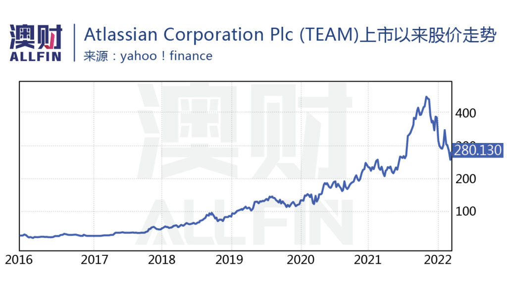 Atlassian Corporation Plc上市以来股价走势