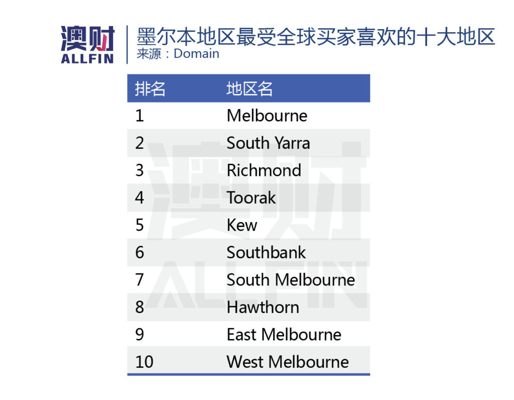 墨尔本地区最受全球买家喜欢的十个地区