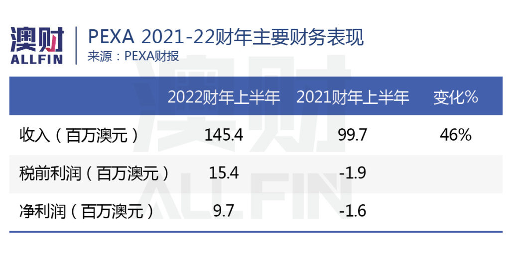 PEXA2021-22财年主要财务表现