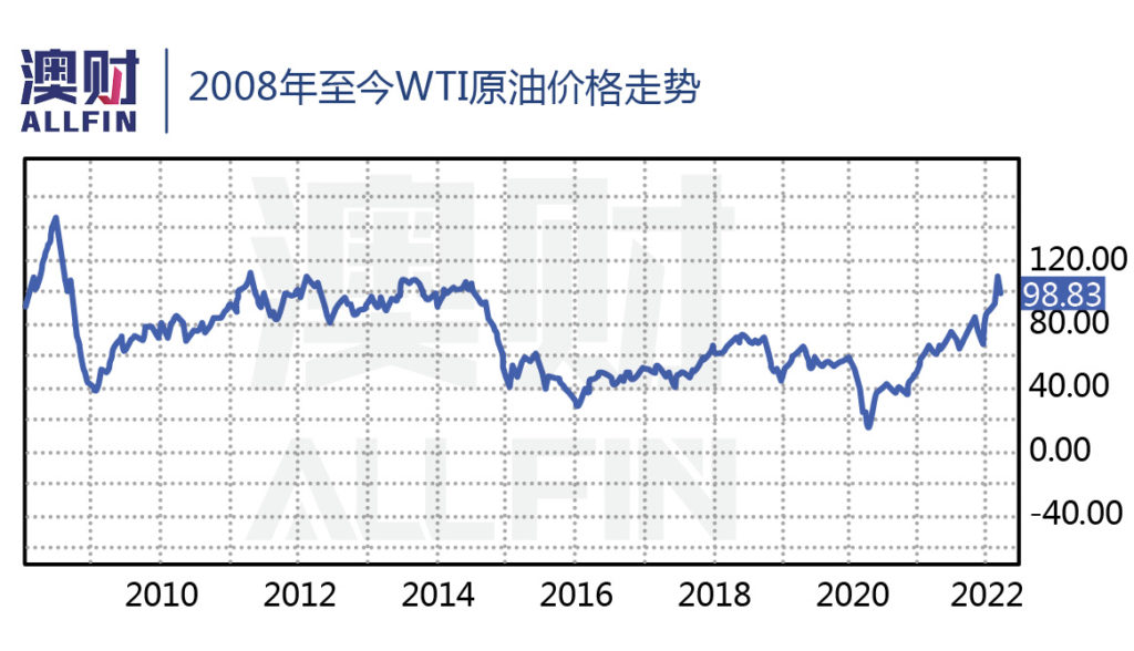 2008年至今WTI原油价格走势