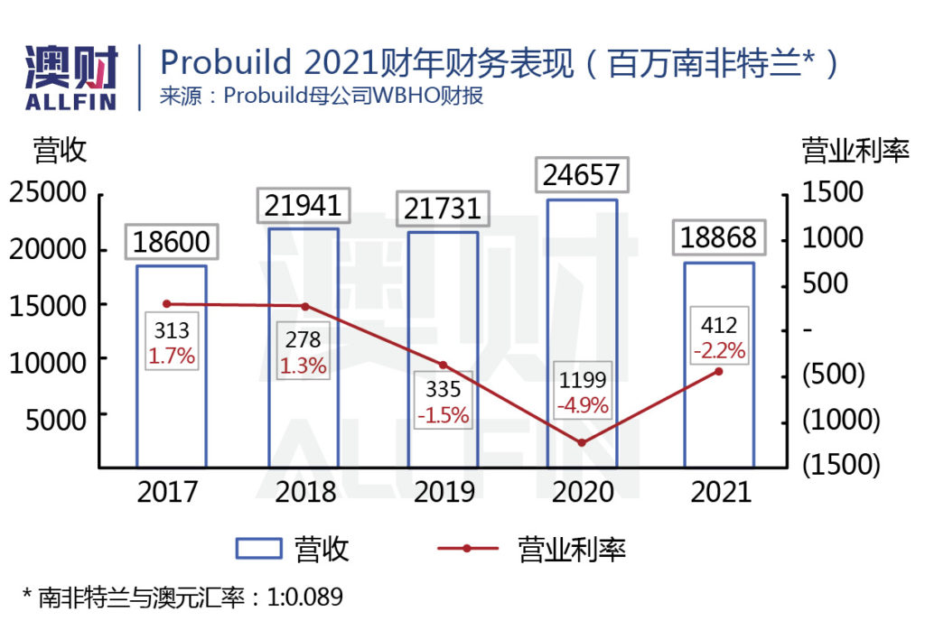 Probuild2021财年财务表现