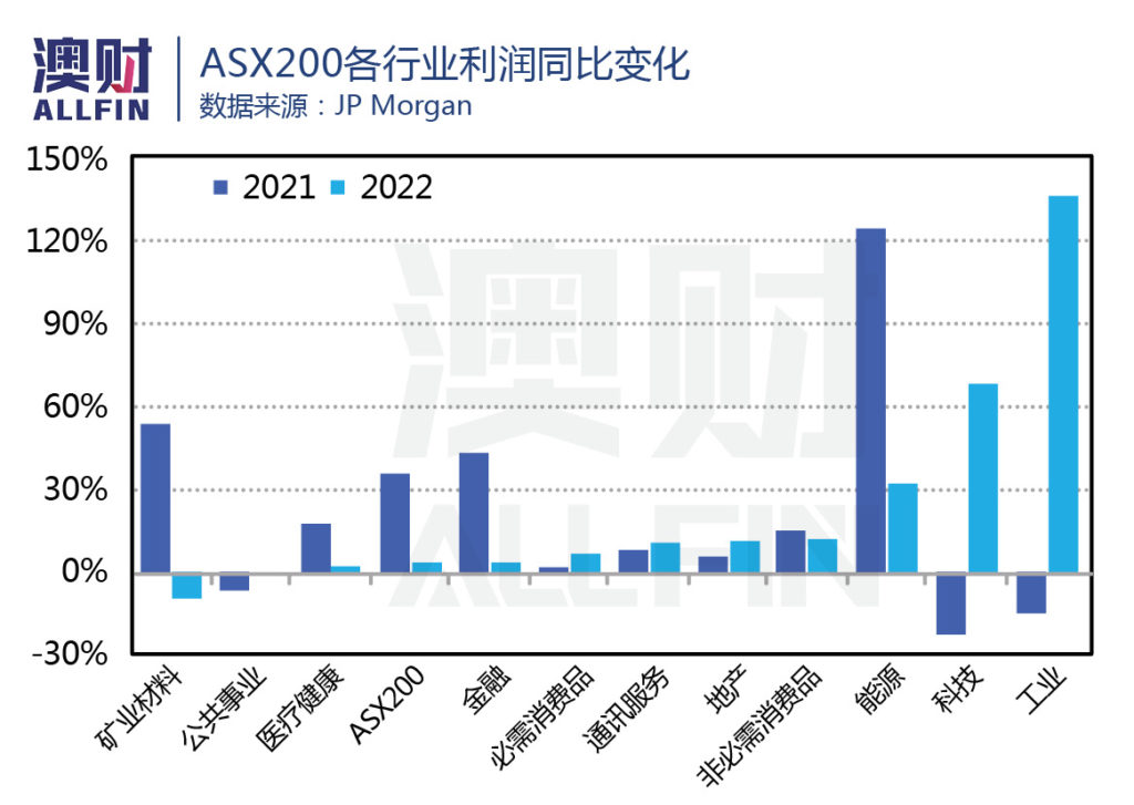 ASX200各行业利润同比变化