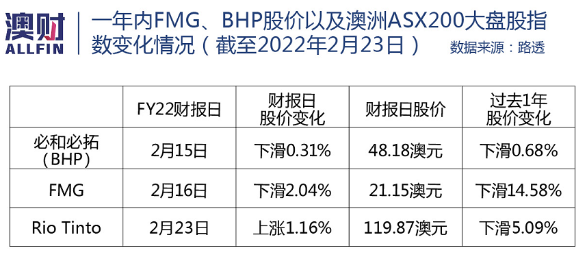 一年内FMG、BHP以及澳洲ASX200大盘股指数变化情况