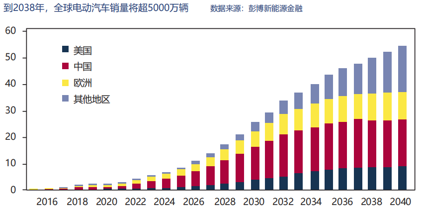 到2038年，全球电动汽车销量将超5000万辆