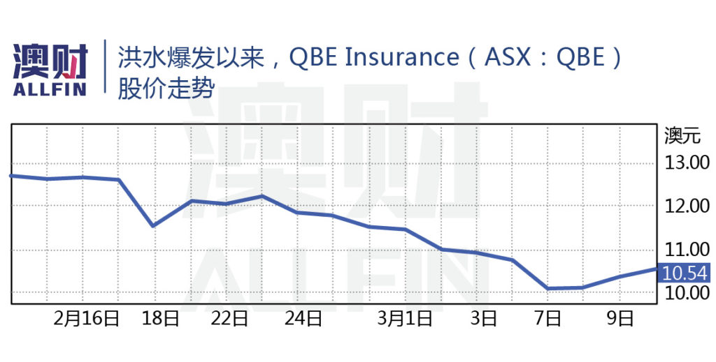 洪水爆发以来，QBE Insuarance股价走势