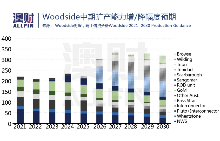 Woodside中期扩产能力增降幅度预期