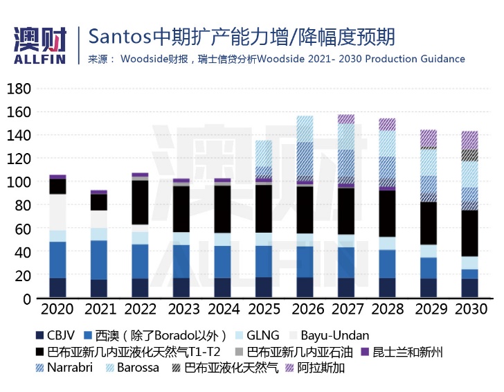 Santos中期扩产能力增降幅度预期