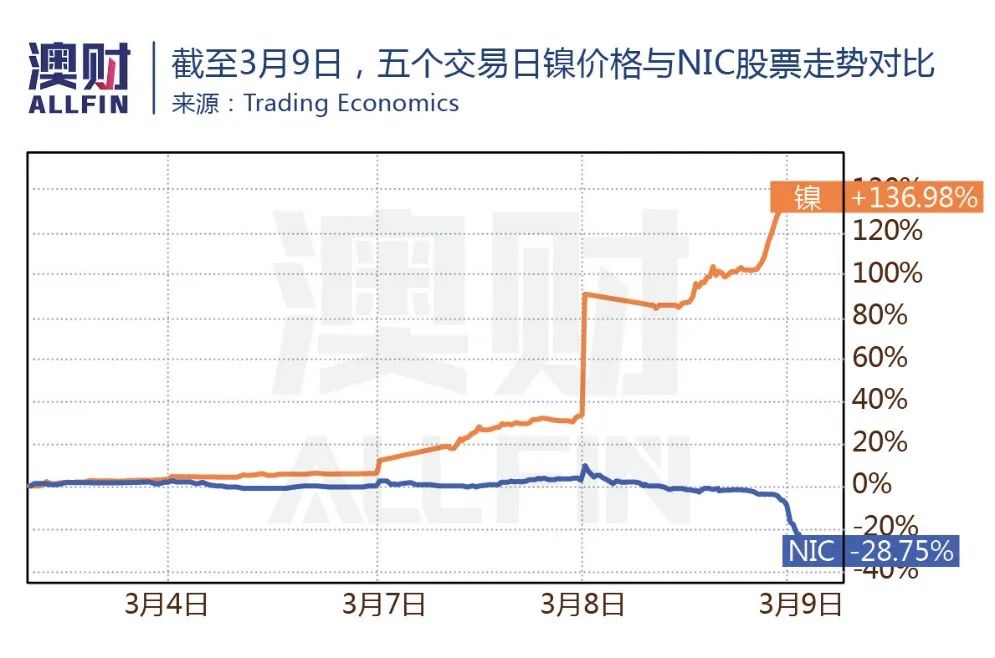 截至3月9日，五个交易日镍价格与NIC股票走势对比