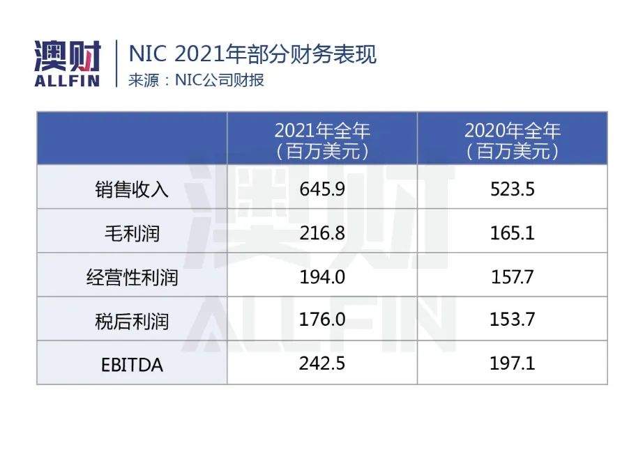 NIC 2021年部分财务表现