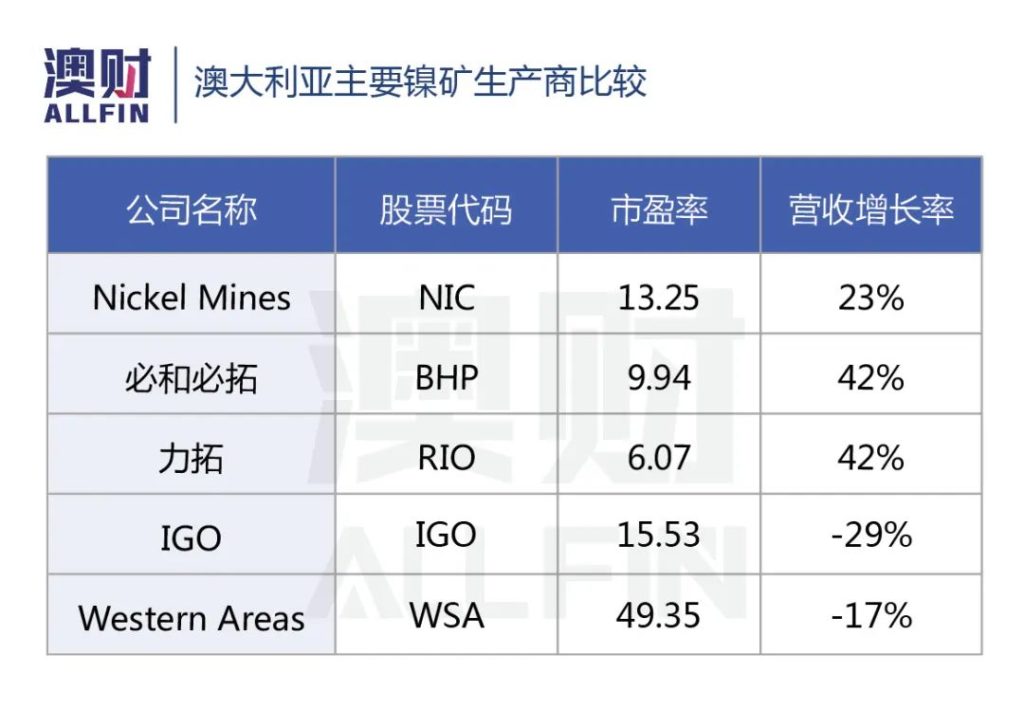 澳洲主要镍矿生产商比较