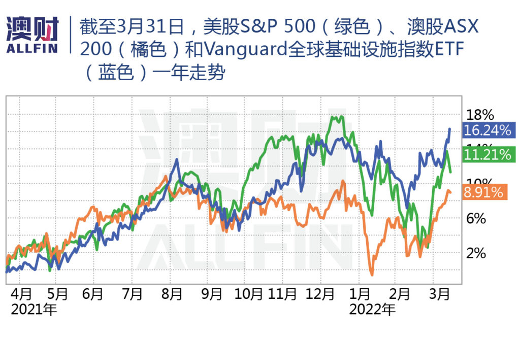 截至3月31日，美股S&P 500 澳股ASX 200和Vanguard全球基础设施指数ETF一年走势