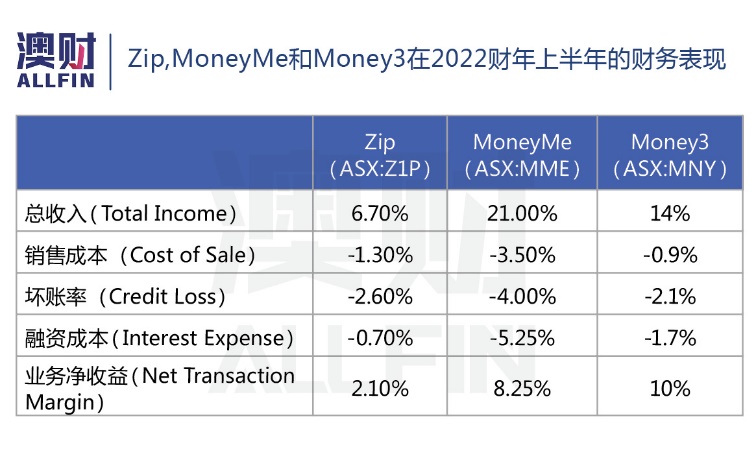 Zip，MoneyMe和Money3在2022财年上半年的财务表现