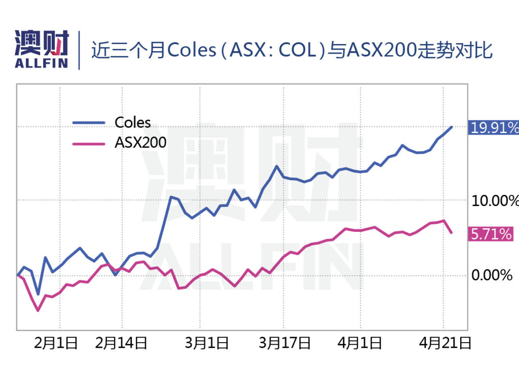 近三个月Coles与ASX200走势对比