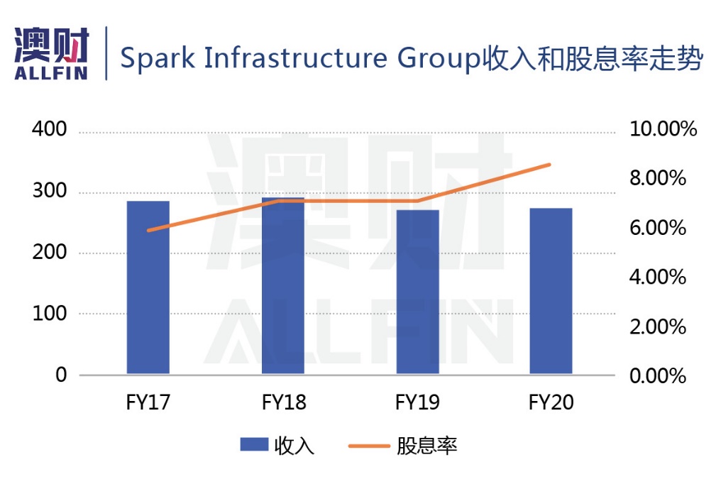 Spark Infrastructure收入和股息率走势
