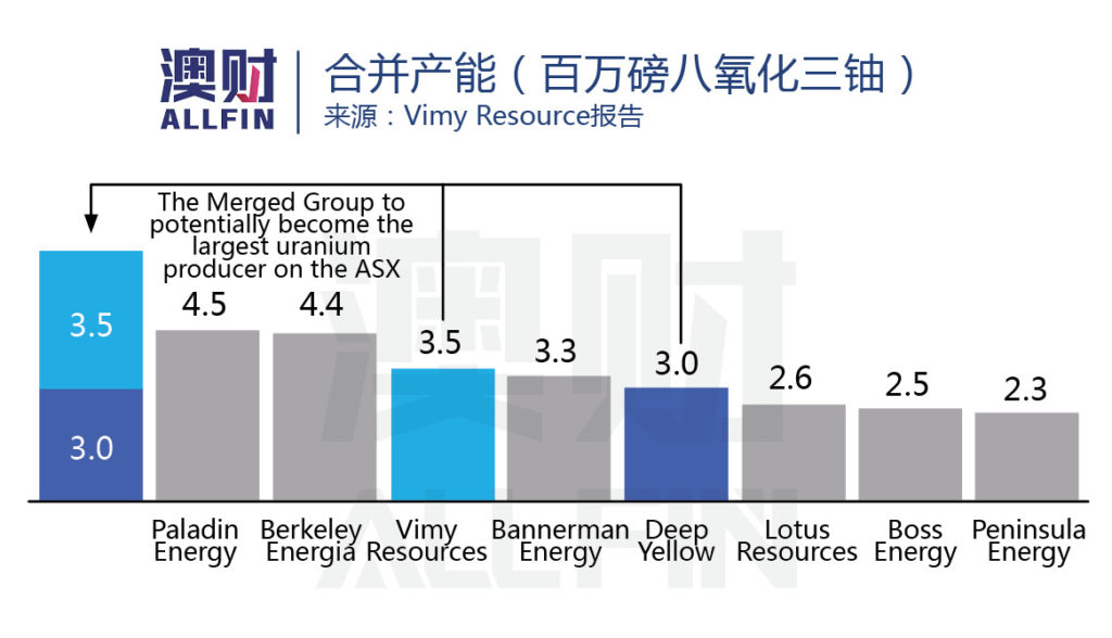 Deep Yellow Resource收购VMY合并产量