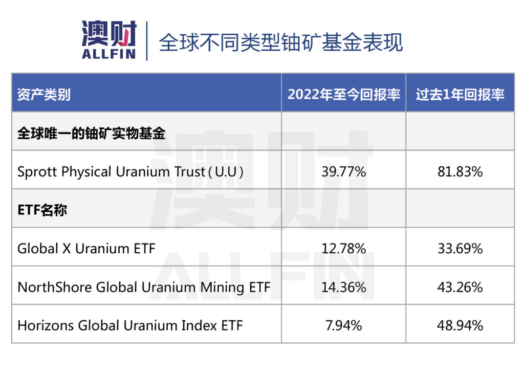 全球不同类型铀矿基金表现