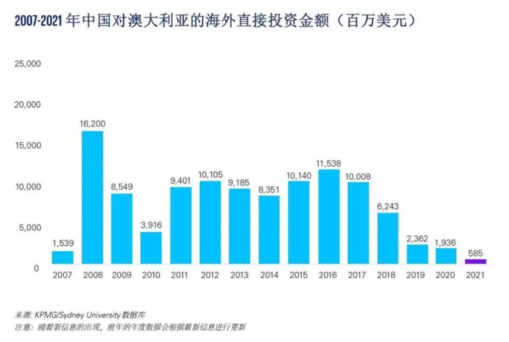 2007-2021年中国对澳大利亚的海外直接投资金额