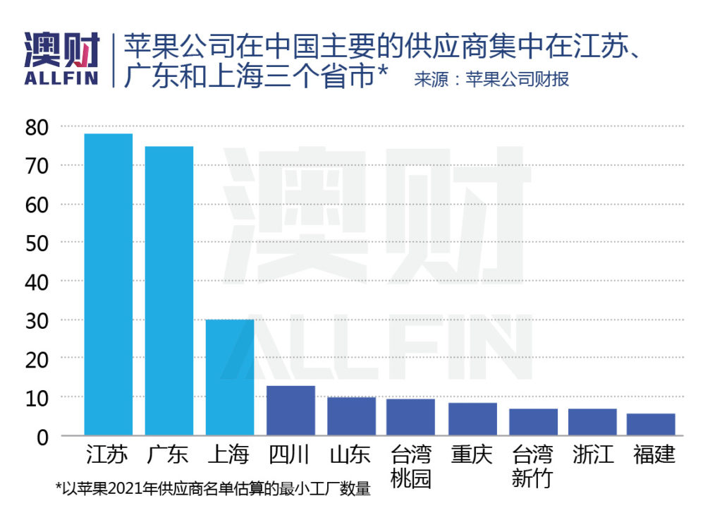 苹果中国主要的供应链生产商要集中在江苏、广东和上海
